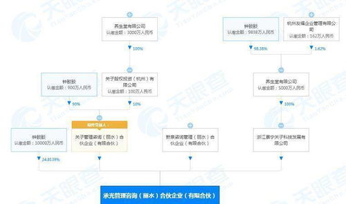 養(yǎng)生堂跨界布局 投資4.03億成立管理咨詢公司，資產(chǎn)管理與咨詢業(yè)務(wù)協(xié)同發(fā)展